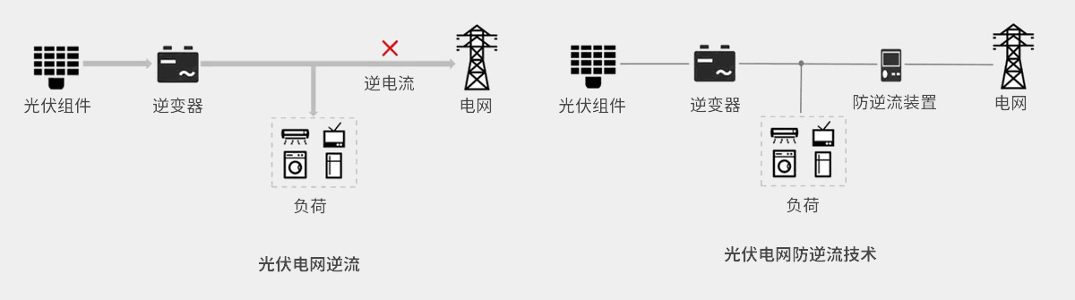 光伏逆流和防逆流保護技術